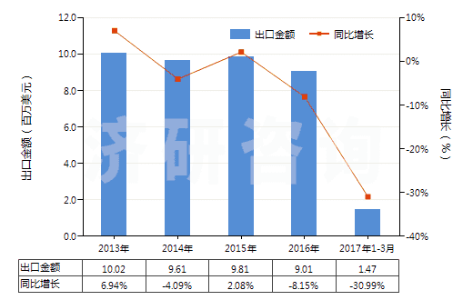 2013-2017年3月中國生石膏、硬石膏(HS25201000)出口總額及增速統(tǒng)計